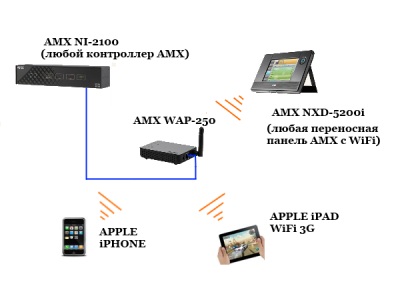 Схема подключения iPad к системе умный дом с контроллером AMX.